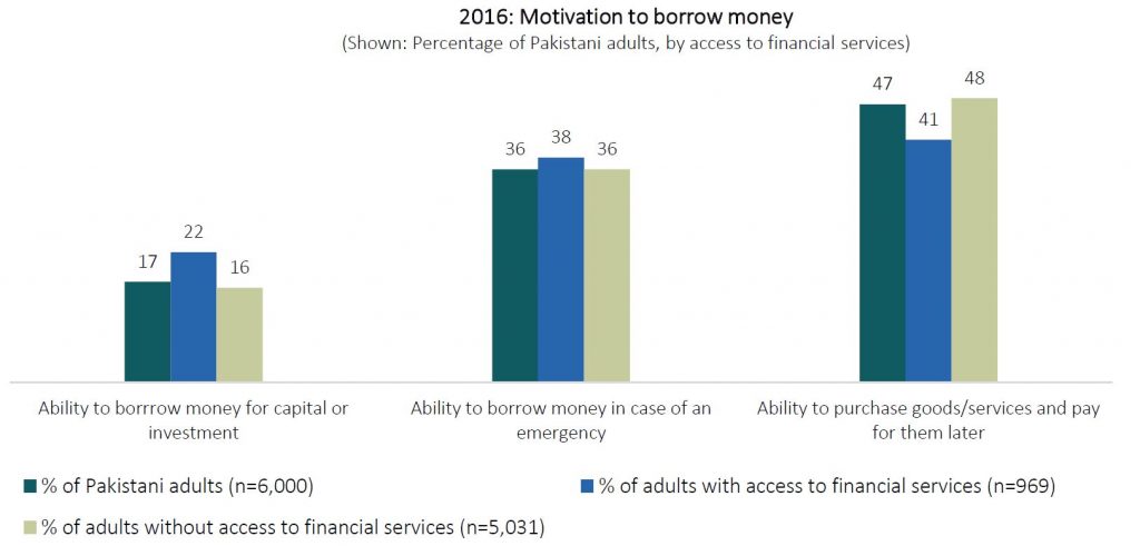 Motivation to borrow money - mawazna